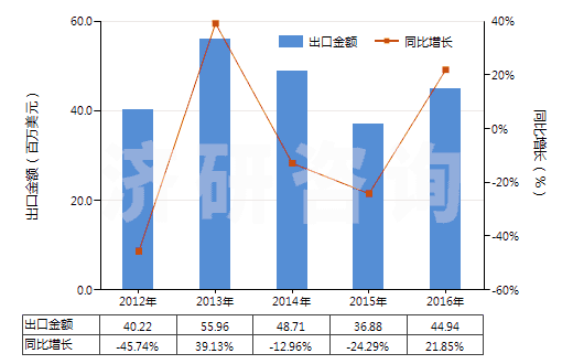 2012-2016年中國非零售與棉混紡腈綸短纖紗線(混紡指按重量計(jì)聚丙烯腈及其變性短纖含量在85%以下)(HS55096200)出口總額及增速統(tǒng)計(jì)